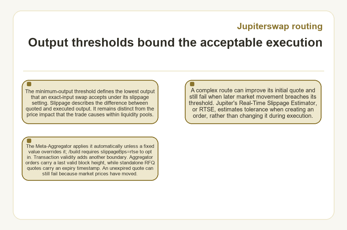 Diagram: Output thresholds bound the acceptable execution (Jupiterswap routing)