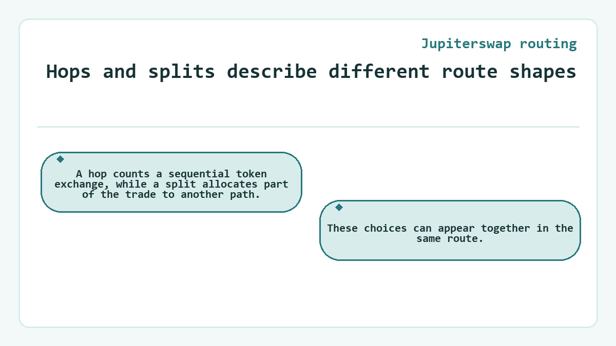 Diagram: Jupiterswap routing - Hops and splits describe different route shapes